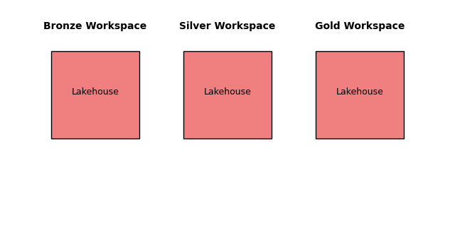 Pattern 3